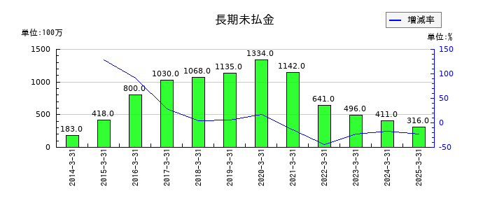 サンリオの長期未払金の推移