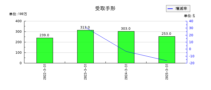 サンリオの受取手形の推移
