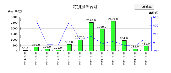 サンリオの非支配株主に帰属する当期純利益の推移