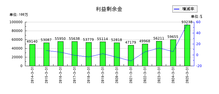 サンリオの利益剰余金の推移