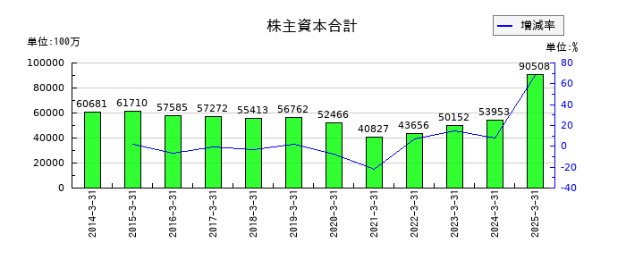 サンリオの株主資本合計の推移