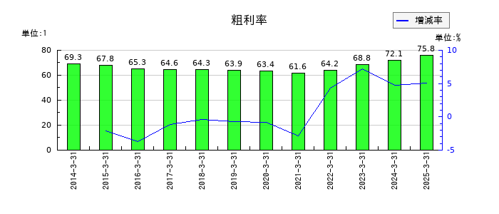 サンリオの粗利率の推移
