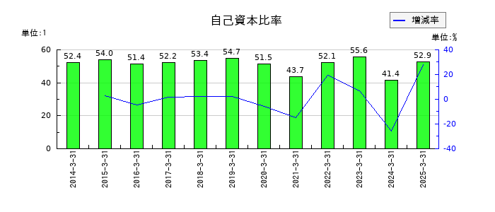 サンリオの自己資本比率の推移