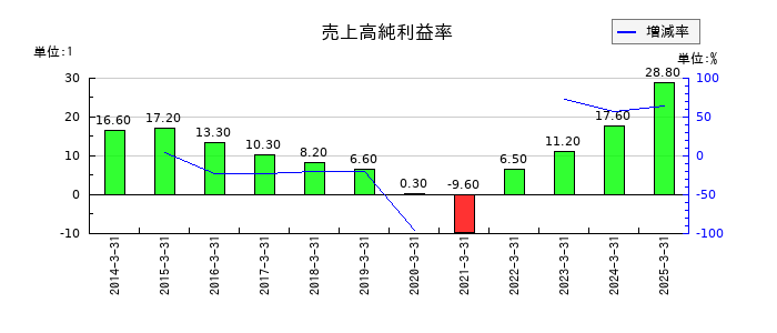 サンリオの売上高純利益率の推移