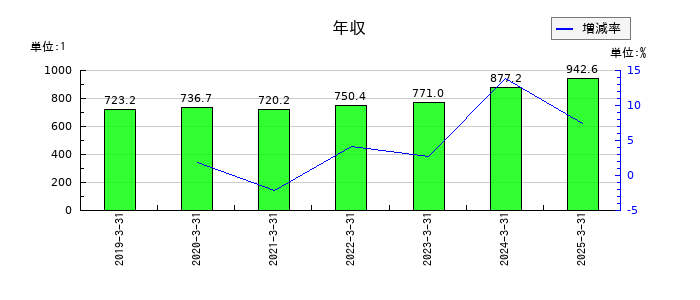 サンリオの年収の推移