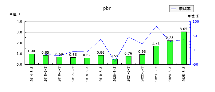 サンリオのpbrの推移