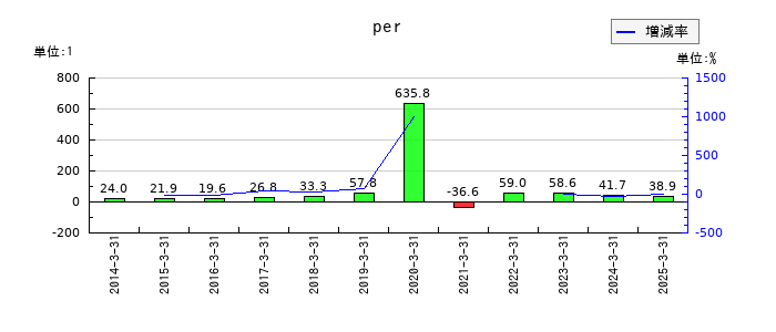 サンリオのperの推移