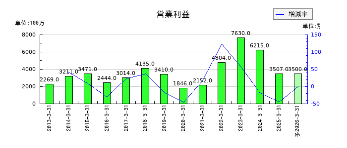 サンワテクノスの通期の営業利益推移