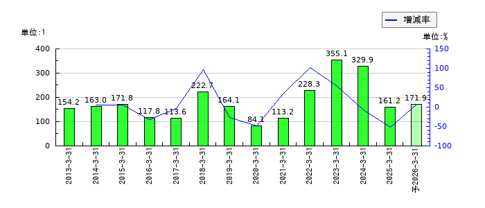 サンワテクノスのEPS(一株当たりの利益)推移