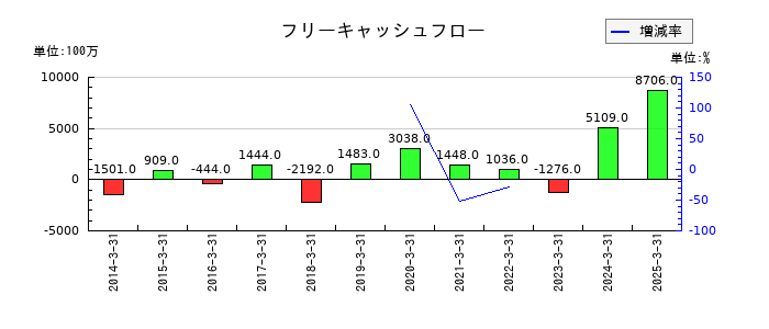 サンワテクノスのフリーキャッシュフロー推移