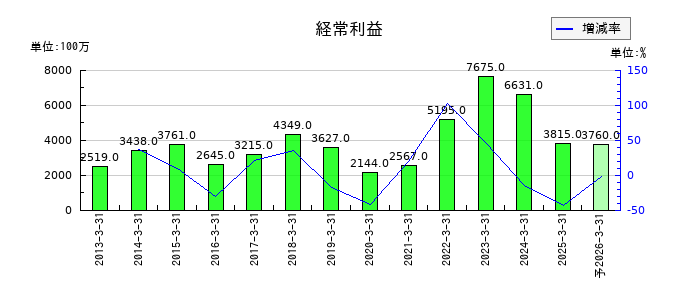 サンワテクノスの通期の経常利益推移
