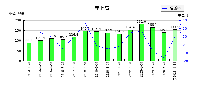 サンワテクノスの通期の売上高推移