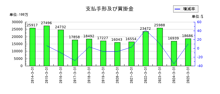 サンワテクノスの支払手形及び買掛金の推移