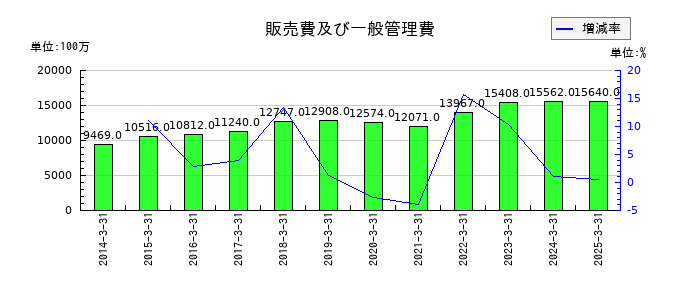サンワテクノスの販売費及び一般管理費の推移