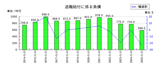 サンワテクノスの退職給付に係る負債の推移