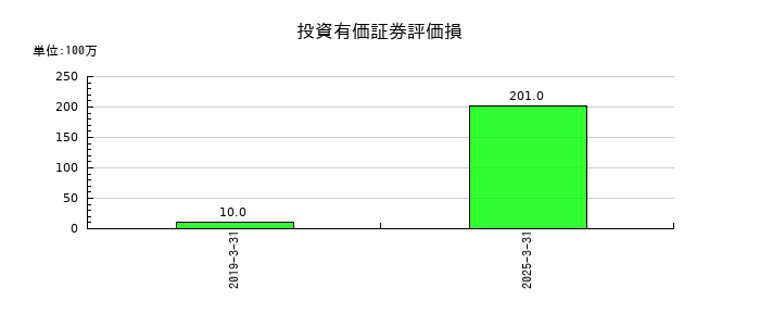 サンワテクノスの投資有価証券評価損の推移