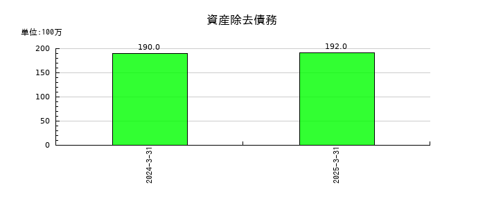 サンワテクノスの資産除去債務の推移