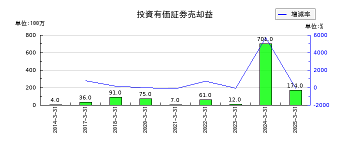 サンワテクノスの投資有価証券売却益の推移