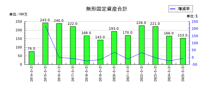 サンワテクノスの無形固定資産合計の推移