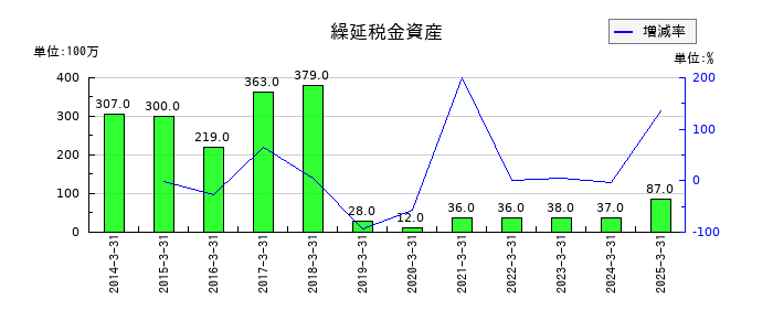 サンワテクノスの繰延税金資産の推移