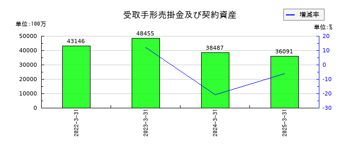 サンワテクノスの受取手形売掛金及び契約資産の推移