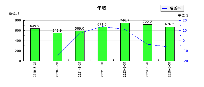 サンワテクノスの年収の推移