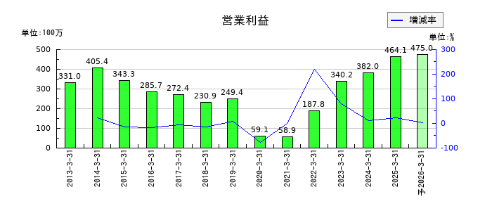 三京化成の通期の営業利益推移