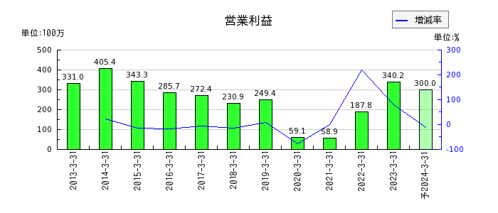 三京化成の通期の営業利益推移