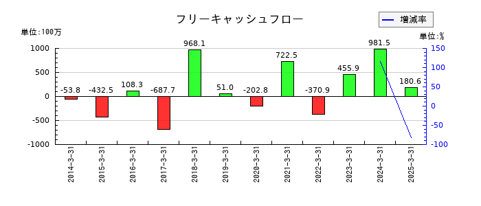三京化成のフリーキャッシュフロー推移