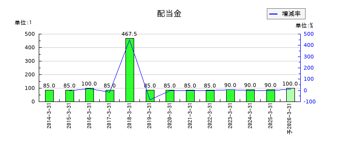 三京化成の年間配当金推移