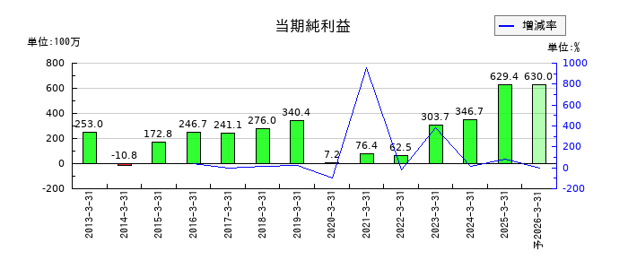 三京化成の通期の純利益推移