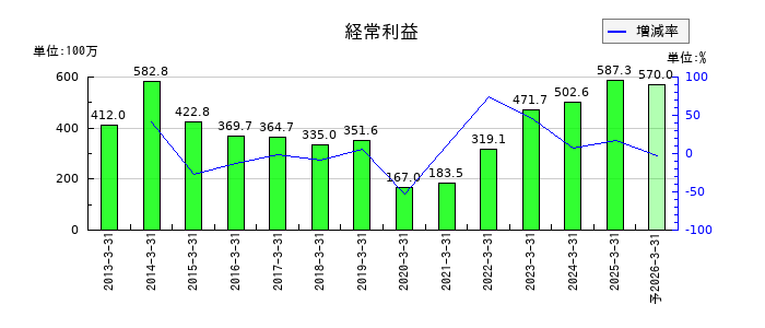 三京化成の通期の経常利益推移
