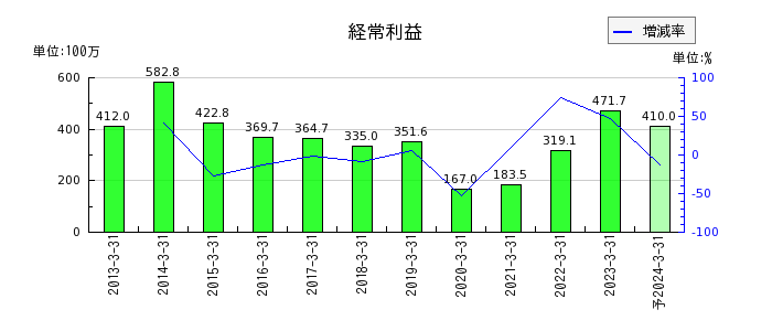 三京化成の通期の経常利益推移