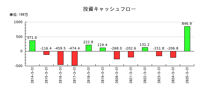 三京化成の投資キャッシュフロー推移