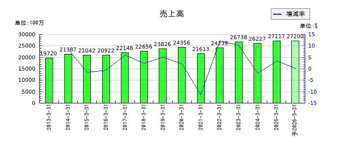 三京化成の通期の売上高推移