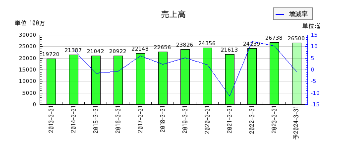 三京化成の通期の売上高推移