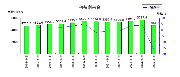三京化成の利益剰余金の推移