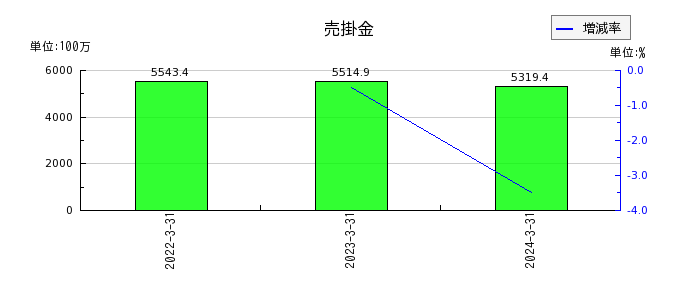 三京化成の固定資産合計の推移