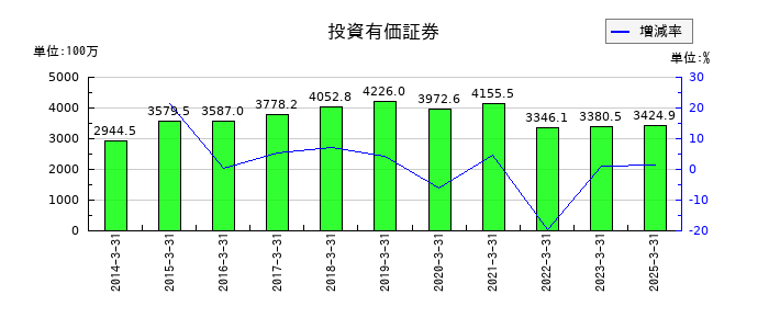三京化成の投資有価証券の推移