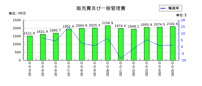 三京化成の販売費及び一般管理費の推移