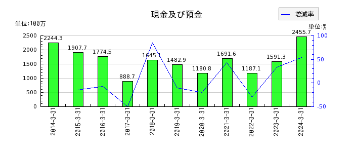 三京化成の電子記録債権の推移