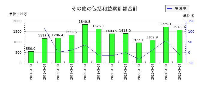 三京化成のその他の包括利益累計額合計の推移