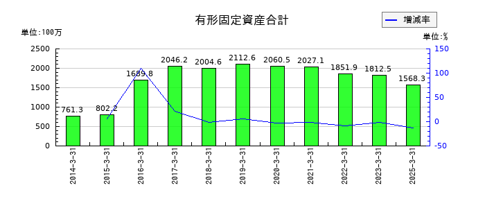 三京化成の有形固定資産合計の推移