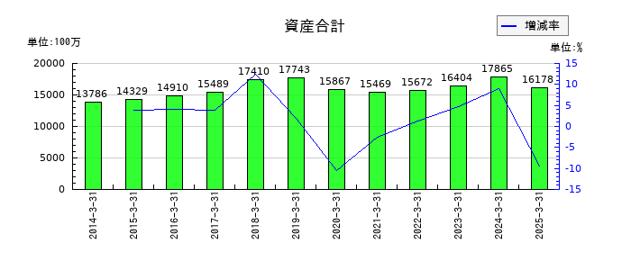 三京化成の資産合計の推移