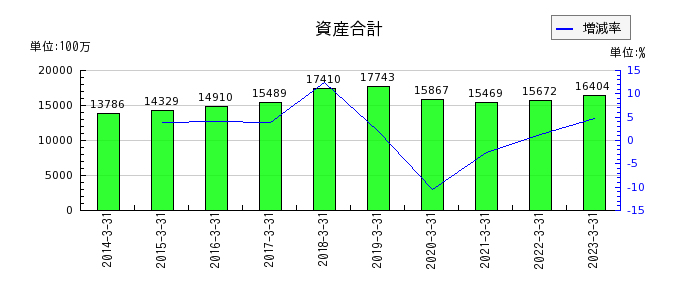 三京化成の資産合計の推移