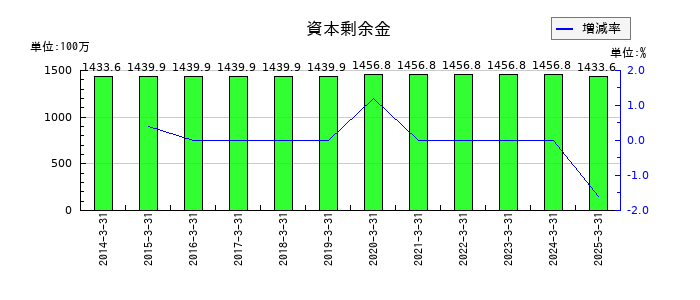 三京化成の資本剰余金の推移