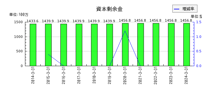 三京化成のその他の包括利益累計額合計の推移