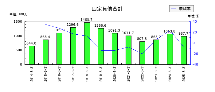 三京化成の固定負債合計の推移