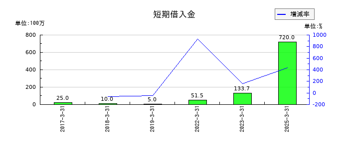 三京化成の短期借入金の推移