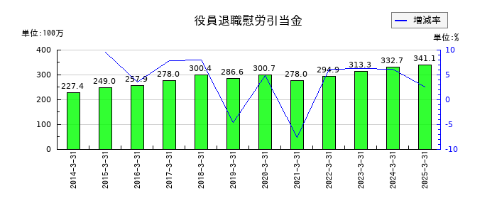 三京化成の役員退職慰労引当金の推移